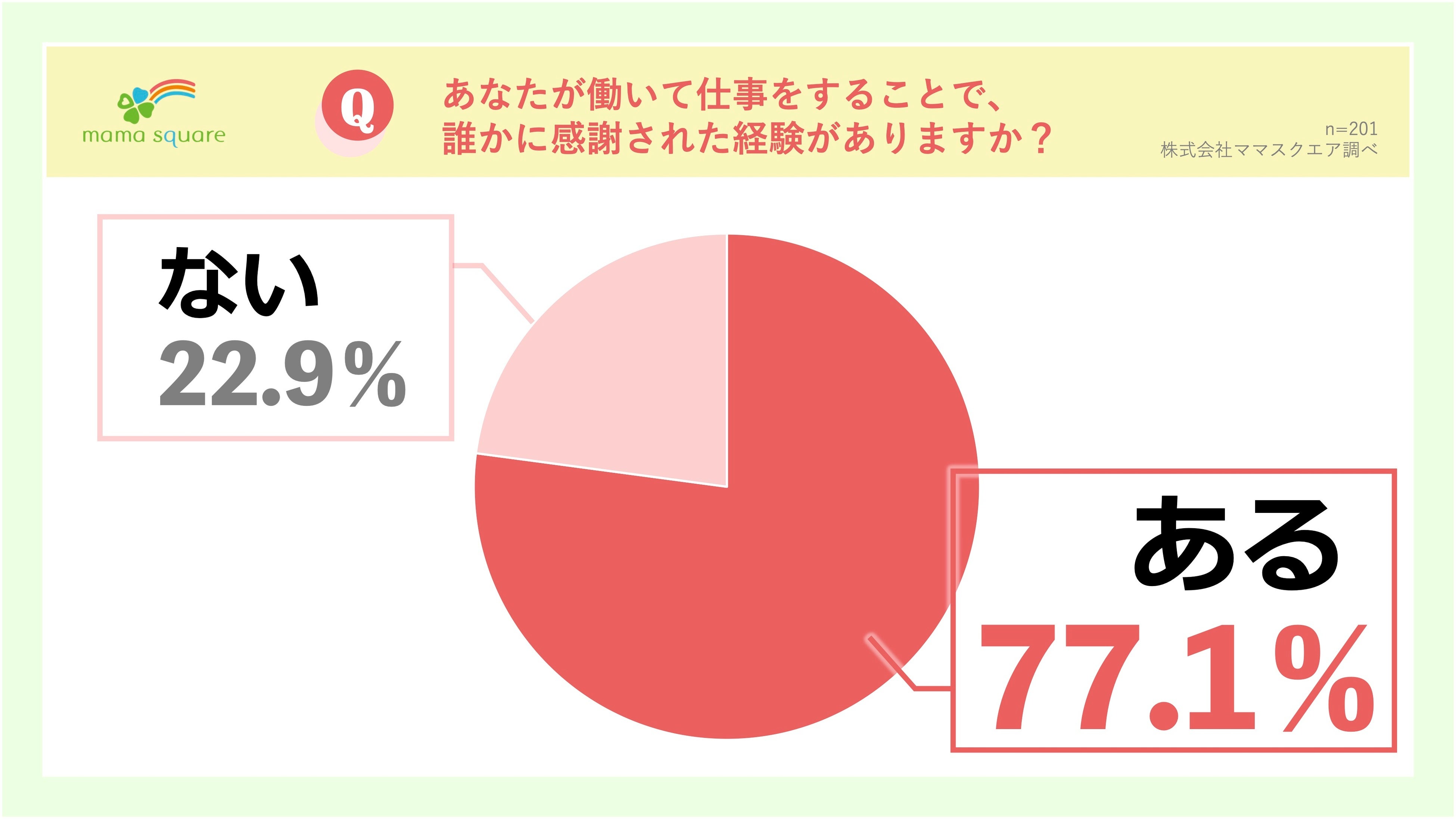 （図表4）仕事をすることで、誰かに感謝された経験がありますか？