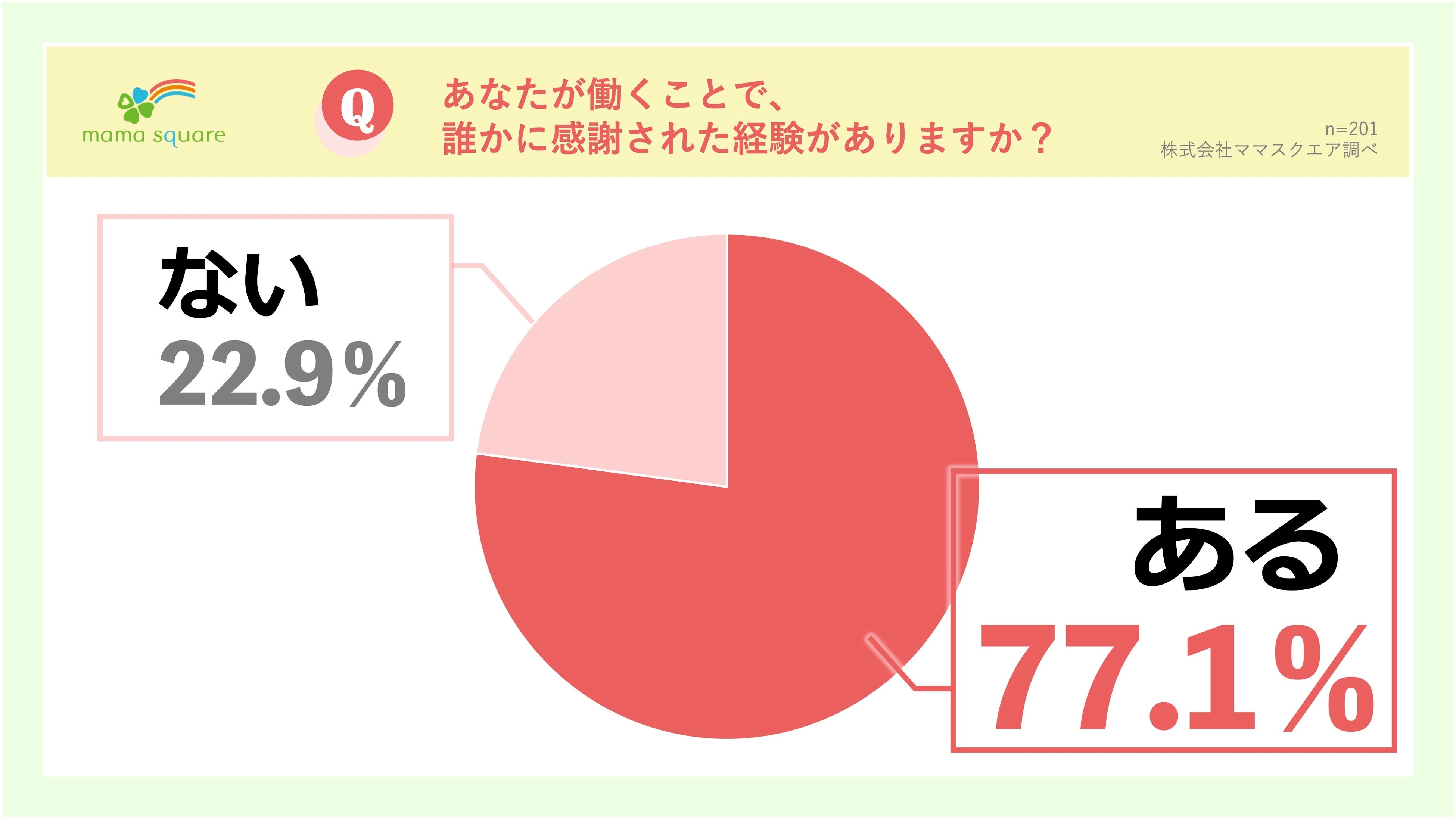 （図表4）仕事をすることで、誰かに感謝された経験がありますか？