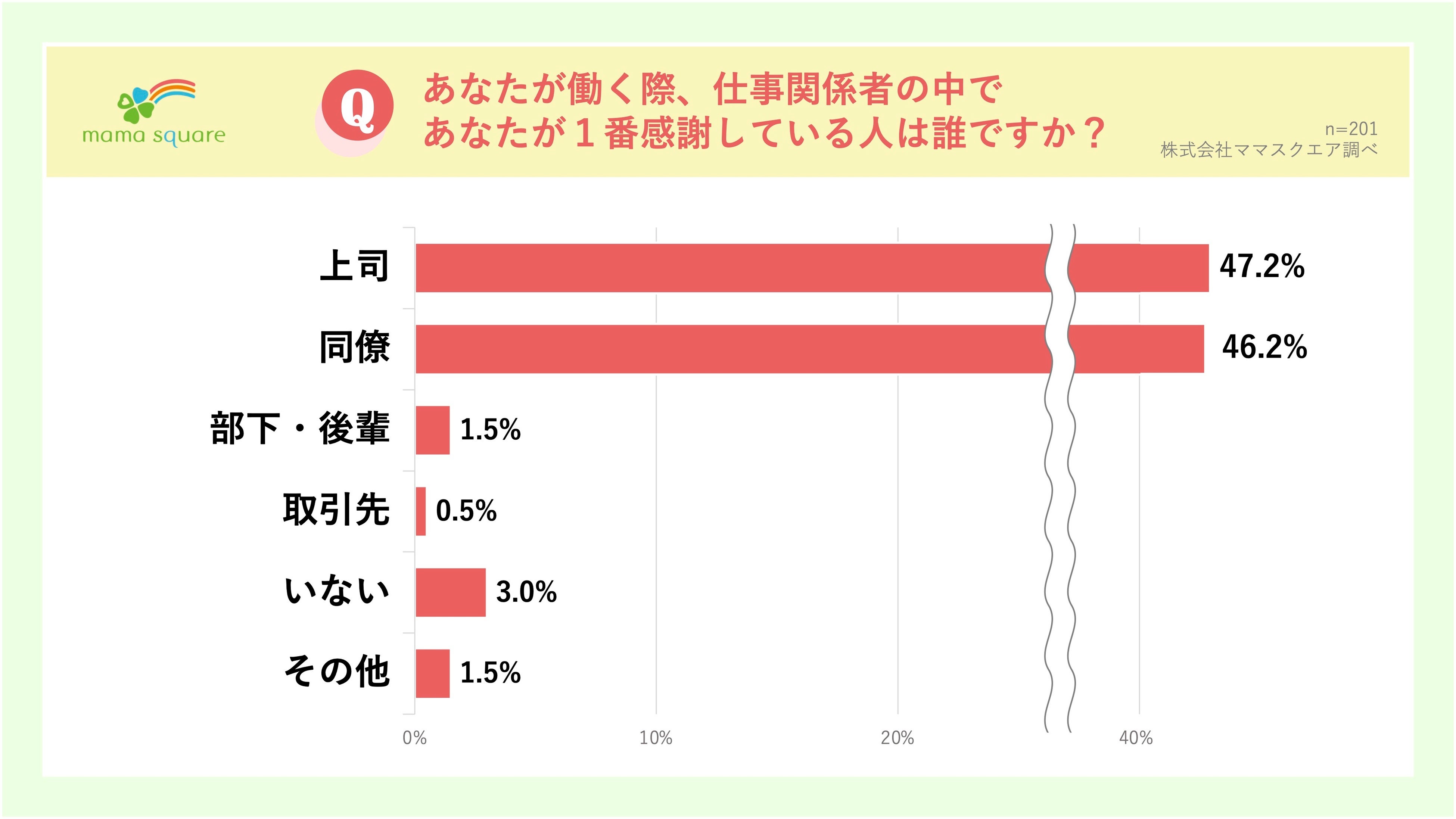 （図表2)働く際、仕事関係者の中で1番感謝している人は誰ですか？