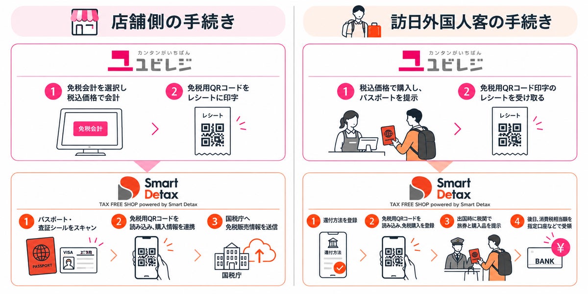 ▲店舗と訪日外国人客それぞれの手続きイメージ