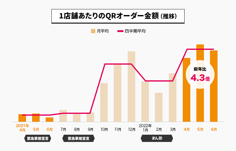 ▲1店舗あたりのオーダー金額の推移（2021年4月〜2022年6月）