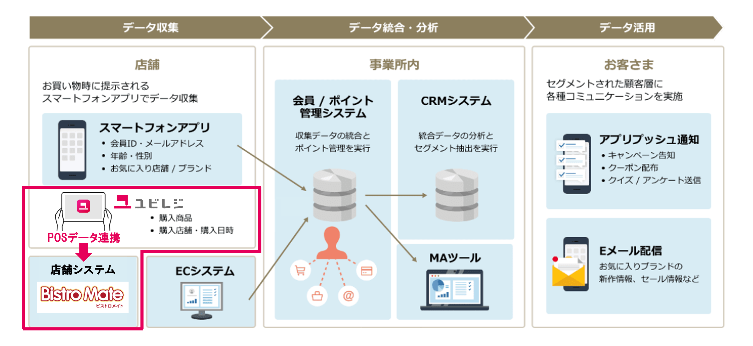 ▲日立システムズのソリューションとユビレジの連携イメージ