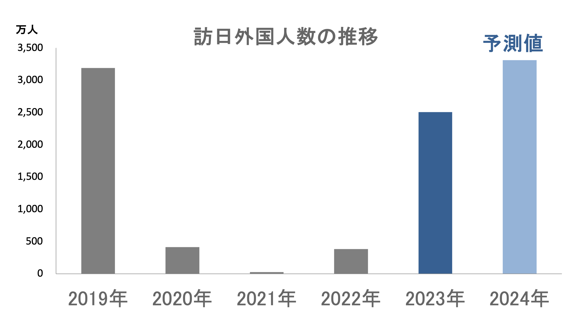 ▲「2024年の旅行動向見通し」JTBを元にユビレジ作成