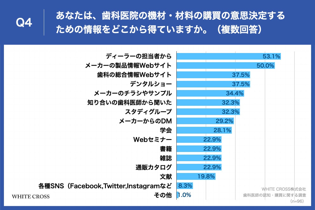 Q4.あなたは、歯科医院の機材・材料の購買の意思決定するための情報をどこから得ていますか。（複数回答）