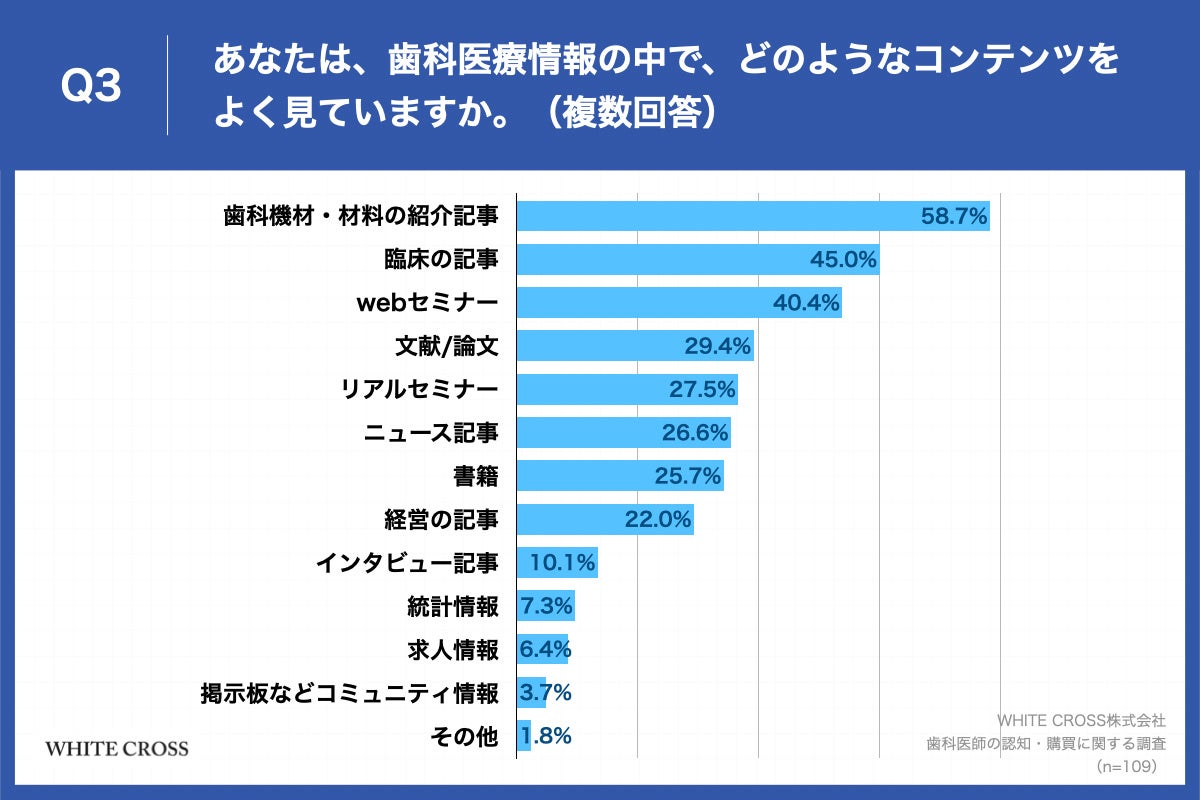 Q3.あなたは、歯科医療情報の中で、どのようなコンテンツをよく見ていますか。（複数回答）