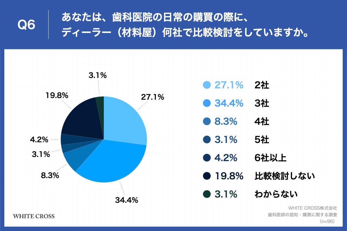 Q6.あなたは、歯科医院の日常の購買の際に、ディーラー（材料屋）何社で比較検討をしていますか。