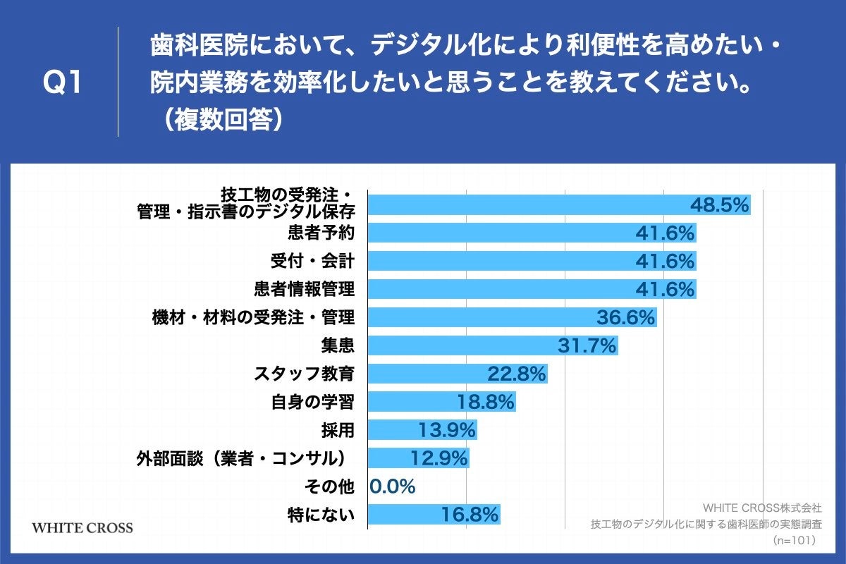 Q1.歯科医院において、デジタル化により利便性を高めたい・院内業務を効率化したいと思うことを教えてください。(複数回答)