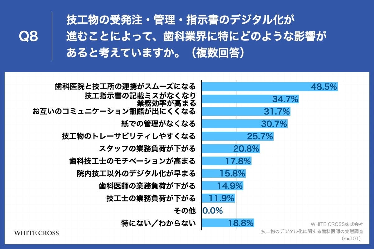 Q8.技工物の受発注・管理・指示書のデジタル化が進むことによって、歯科業界に特にどのような影響があると考えていますか。（複数回答）