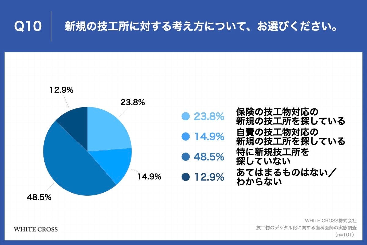 Q10.新規の技工所に対する考え方について、お選びください。