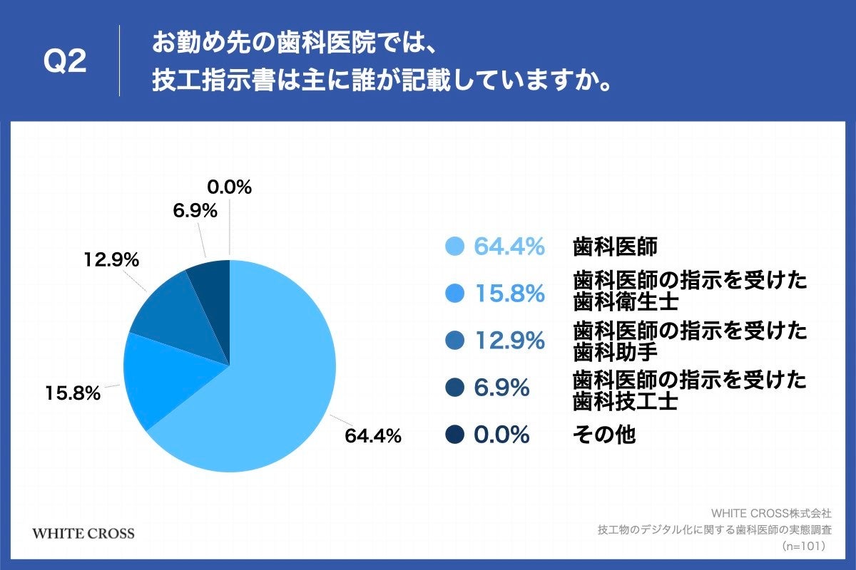 Q2.お勤め先の歯科医院では、技工指示書は主に誰が記載していますか。