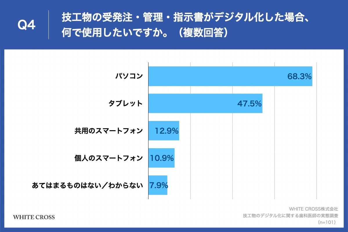 Q4.技工物の受発注・管理・指示書がデジタル化した場合、何で使用したいですか。(複数回答)