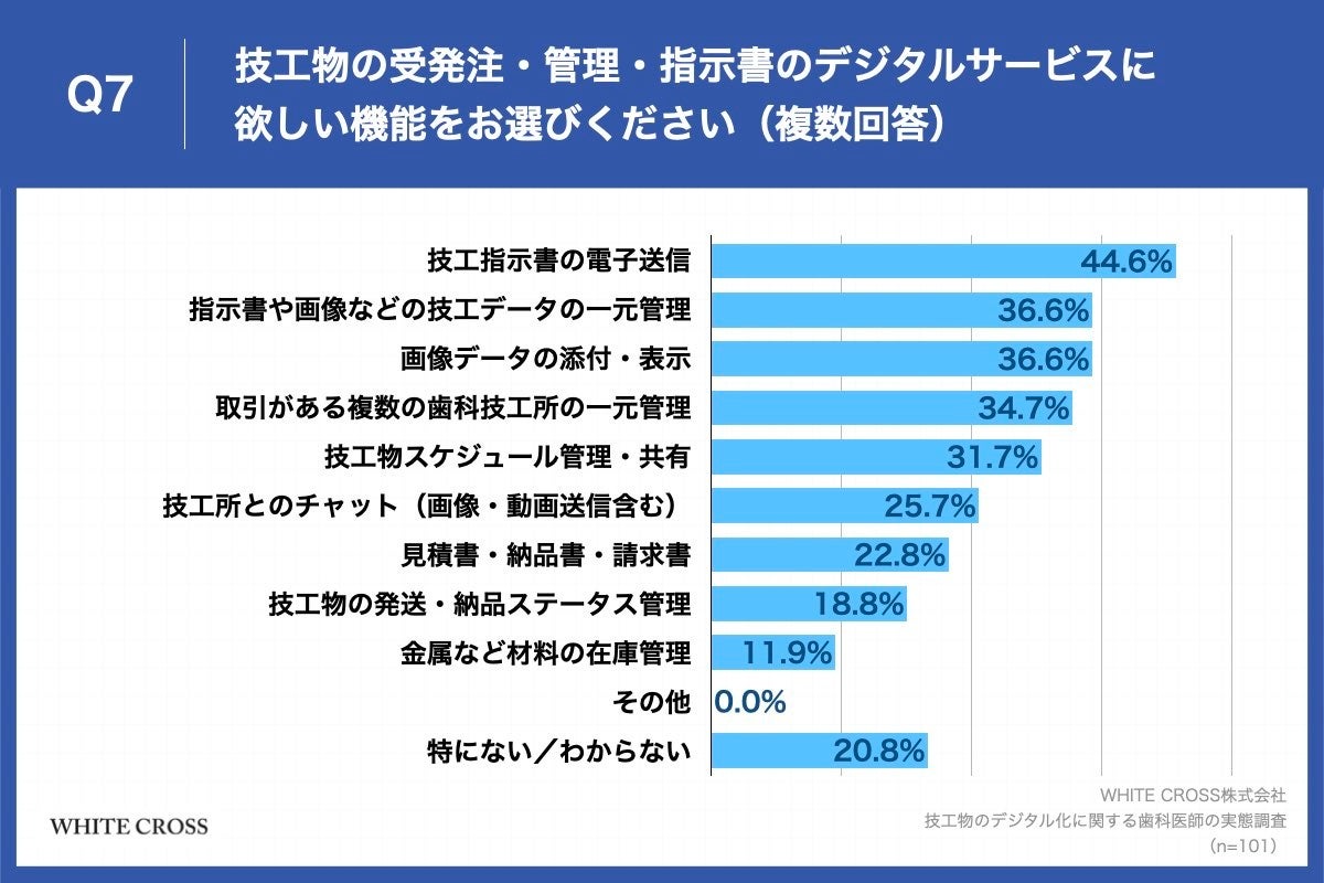 Q7.技工物の受発注・管理・指示書のデジタルサービスに欲しい機能をお選びください（複数回答）