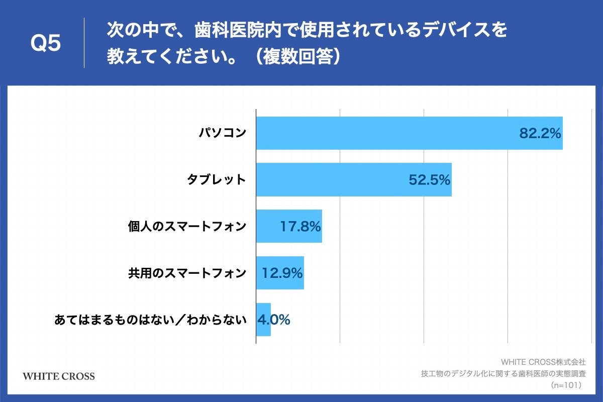 Q5.次の中で、歯科医院内で使用されているデバイスを教えてください。（複数回答）