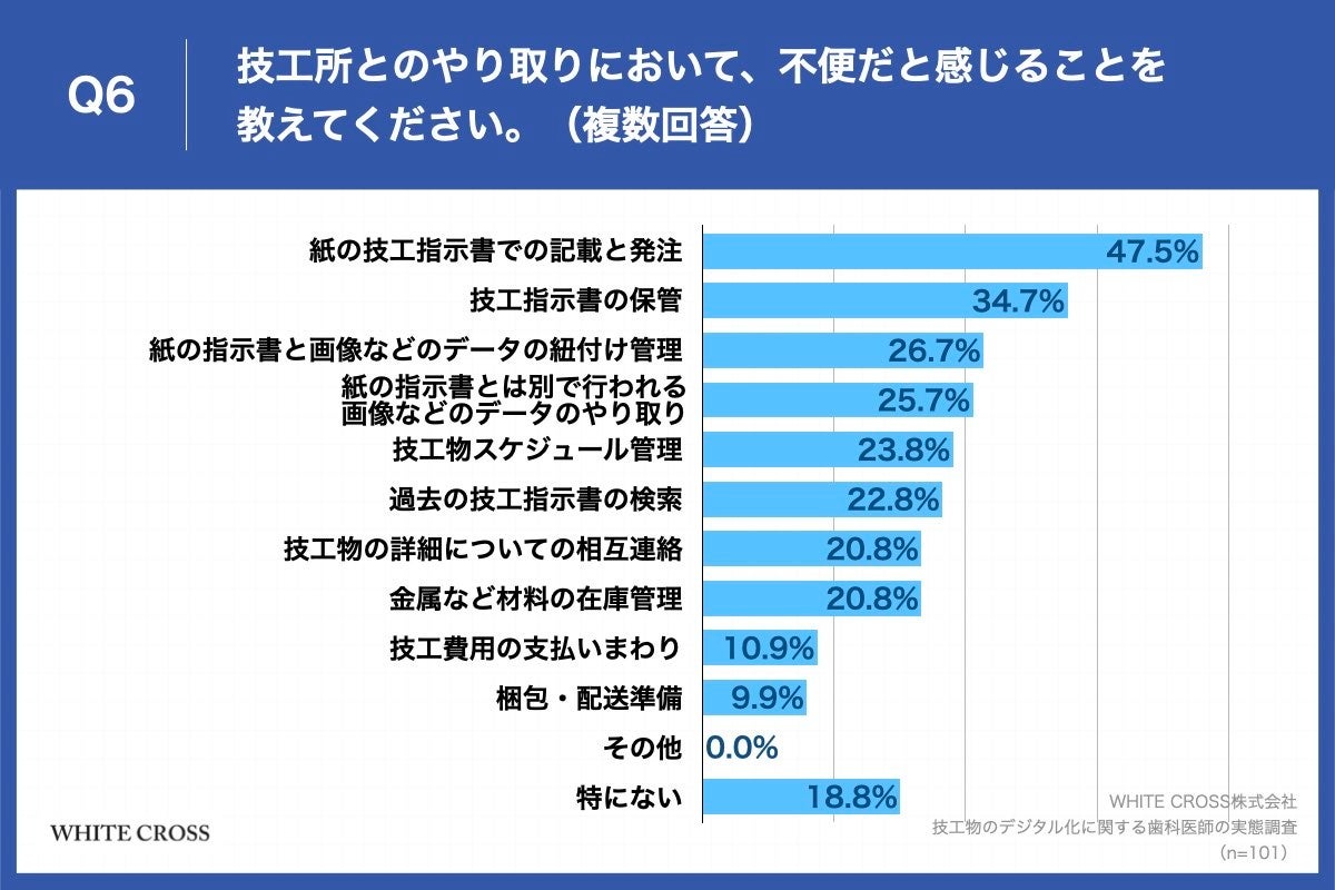 Q6.技工所とのやり取りにおいて、不便だと感じることを教えてください。(複数回答)