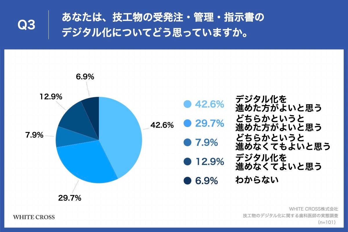 Q3.あなたは、技工物の受発注・管理・指示書のデジタル化についてどう思っていますか。