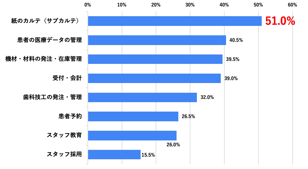 Q1.クリニックにおいて、デジタル化により利便性を高めたい・効率化したいと思う業務を教えてください（n=200、複数回答可