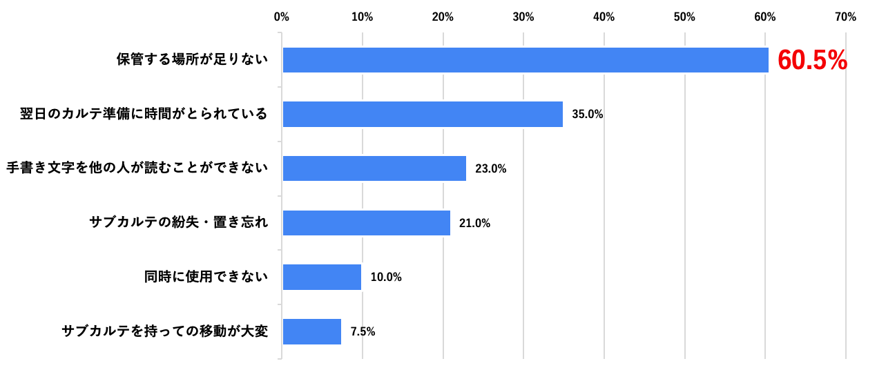 Q4.紙のカルテ（サブカルテ）の利用でどのようなことでお困りですか（n=200、複数回答可）