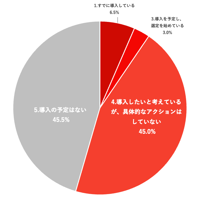 Q3.紙のカルテ（サブカルテ）のデジタル化について、クリニックの状況を教えてください（n=200、単一回答）
