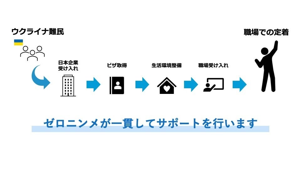 ウクライナ難民の受け入れ企業を対象に外国人定着支援サービス ゼロニンメ を無償提供 Guidable株式会社のプレスリリース ウクライナ難民の受け入れ企業を対象に外国人定着支援サービス ゼロニンメ を無償提供 Guidable株式会社のプレスリリース