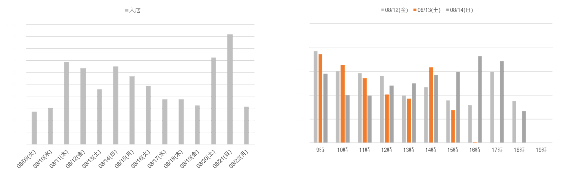 平日においては曜日に左右されることなく常に一定の来店客数を獲得できていることや土日は来店客が多く、お盆休暇は通常の土日よりも少ないことを可視化できました。
