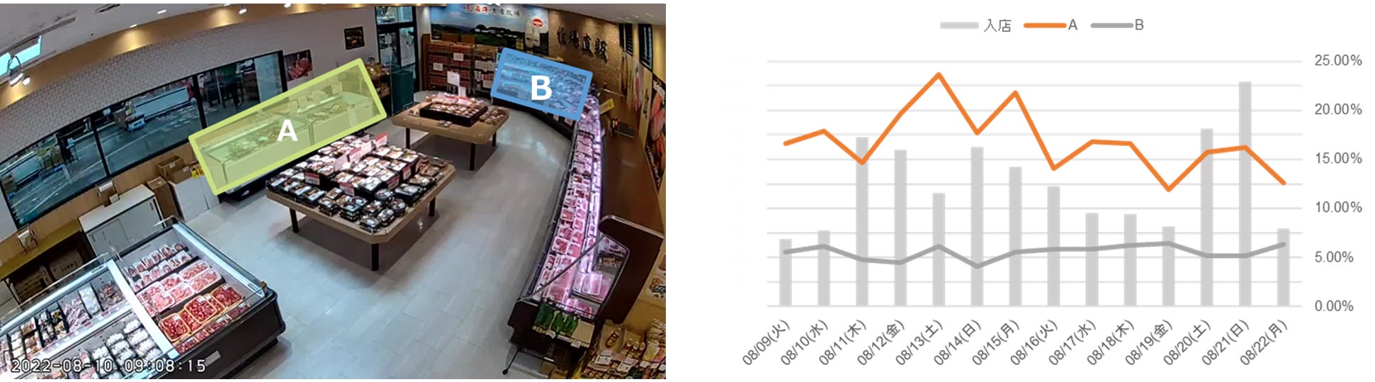 Aエリアは滞在率が高く、顧客の関心が高い商品群であることが判明。滞在率が低く、入店直後に目に入りやすいBエリアと売り場を変更すると、Aエリアの売上向上に繋がるかも。