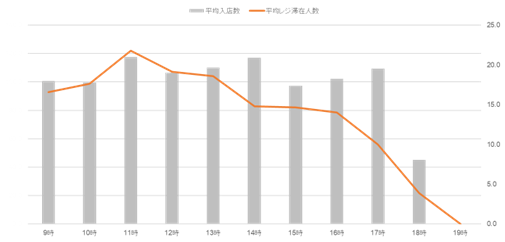 来店客数は午前中から午後にかけてピークを迎え、レジの滞在人数（レジ待ち人数）と相関関係があると把握できました。
