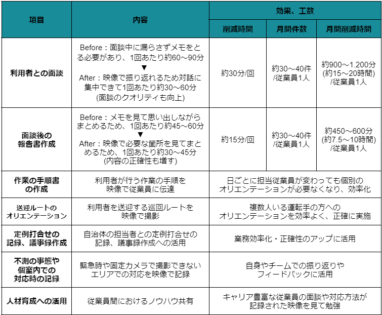 ウェアラブル型のクラウドカメラ「Safie Pocket2」導入の効果