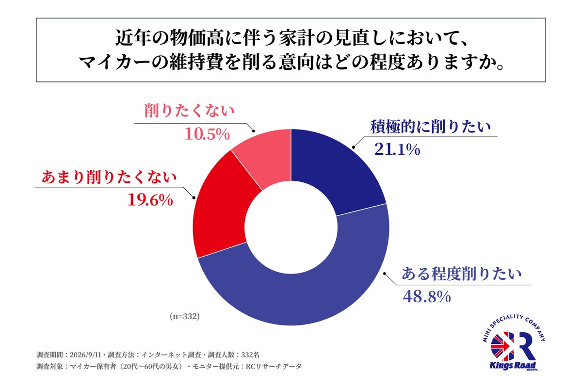 マイカー保有者の約4割が「経済合理性より愛着」を重視 ローバーミニ専門店を運営するキングスロードが物価高局面のクルマ保有意識を調査