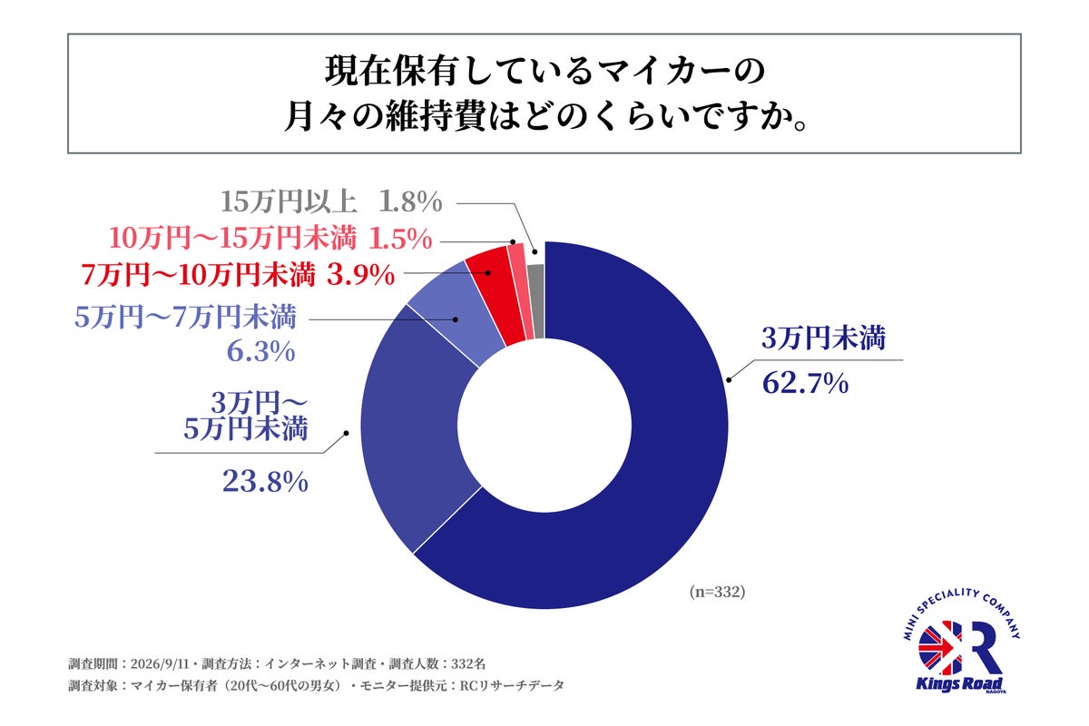 マイカー保有者の約4割が「経済合理性より愛着」を重視 ローバーミニ専門店を運営するキングスロードが物価高局面のクルマ保有意識を調査