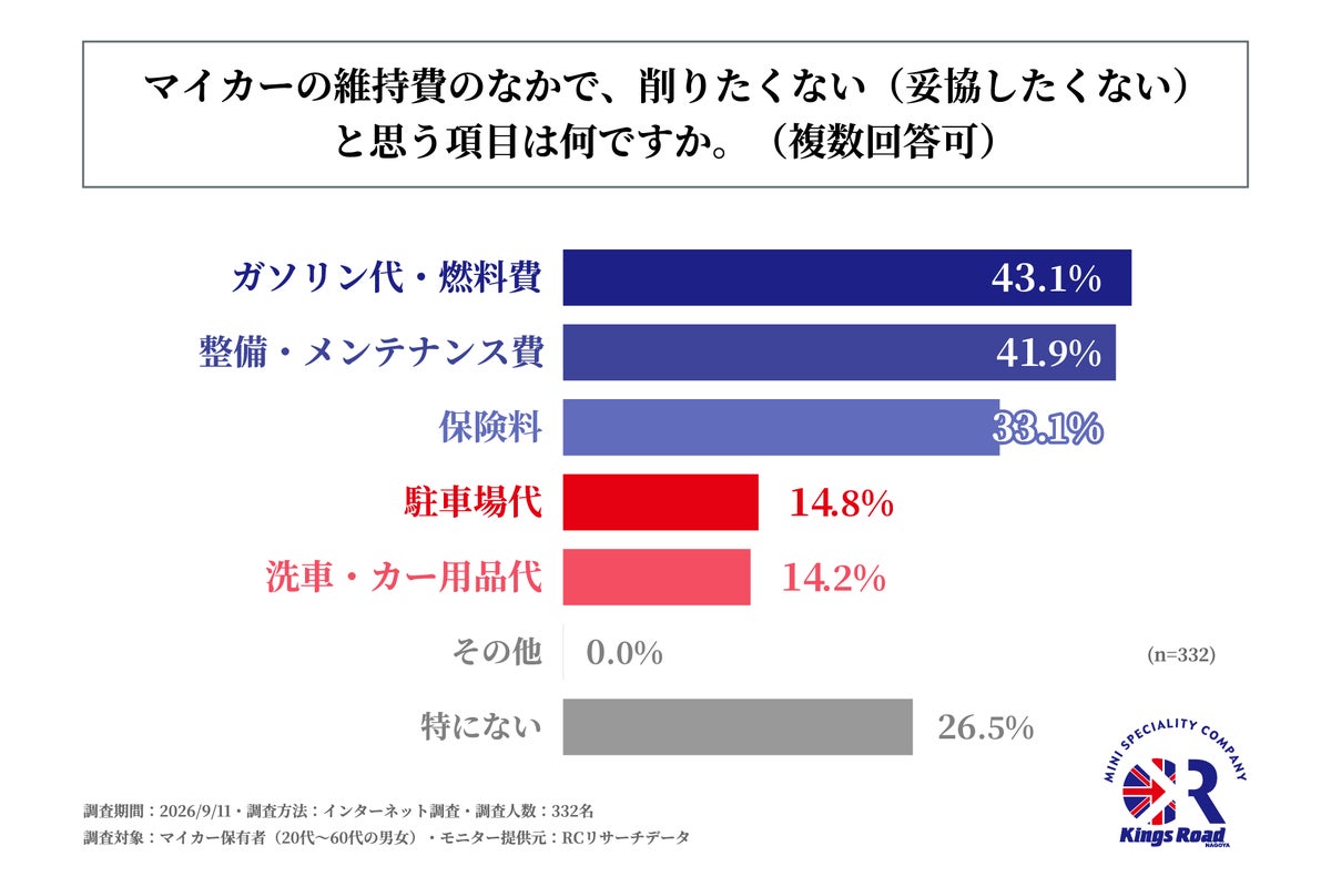 マイカー保有者の約4割が「経済合理性より愛着」を重視 ローバーミニ専門店を運営するキングスロードが物価高局面のクルマ保有意識を調査