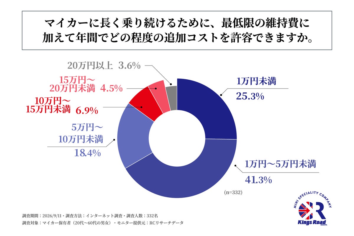 マイカー保有者の約4割が「経済合理性より愛着」を重視 ローバーミニ専門店を運営するキングスロードが物価高局面のクルマ保有意識を調査