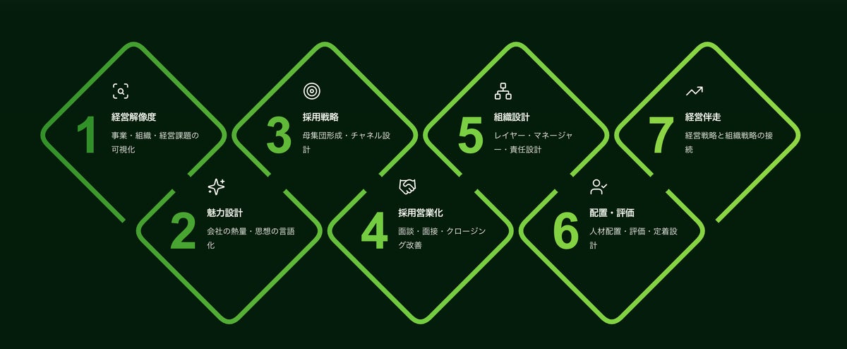 採用を感覚から「構造」へ Zoth Consultingが採用組織コンサルティング『ゾスコン』を正式提供開始、クライアント継続率94%