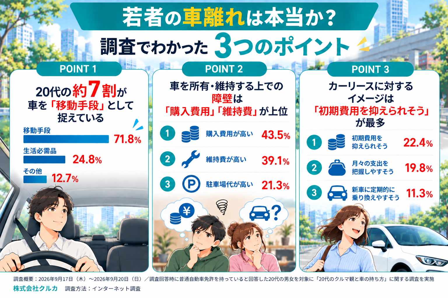 【若者の車離れは本当か？】20代の約半数が「新しい車」に関心あり！一方で障壁は「購入費用」43.5％・「維持費」39.1％、カーリースを知る20代は約3人に1人