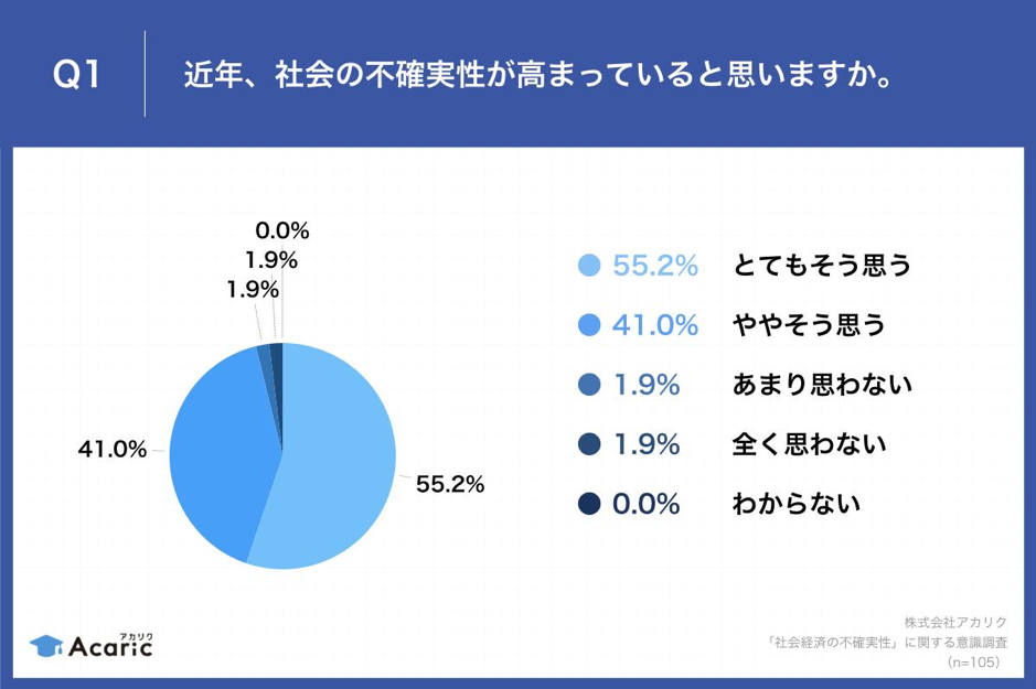 Q1.近年、社会の不確実性が高まっていると思いますか。