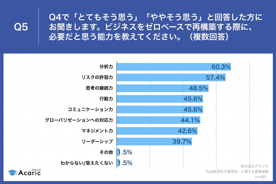 Q5.ビジネスをゼロベースで再構築する際に、必要だと思う能力を教えてください。（複数回答）