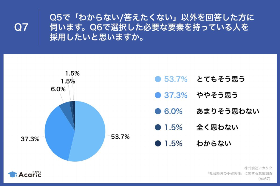 Q7.Q5で選択した必要な要素を持っている人を採用したいと思いますか。