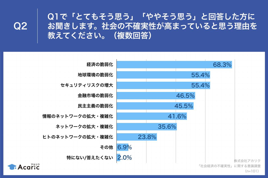 Q2.社会の不確実性が高まっていると思う理由を教えてください。（複数回答）