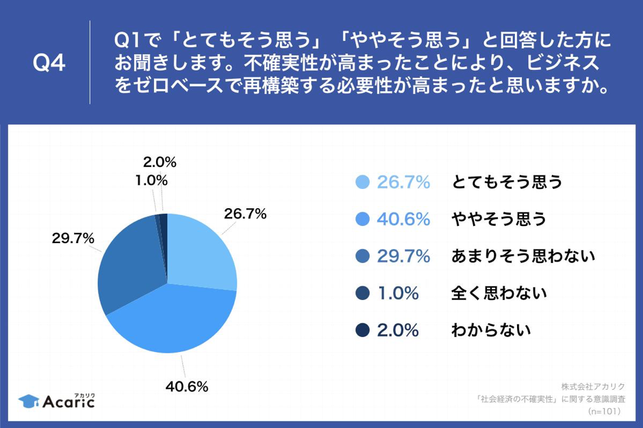 Q4.不確実性が高まったことにより、ビジネスをゼロベースで再構築する必要性が高まったと思いますか。