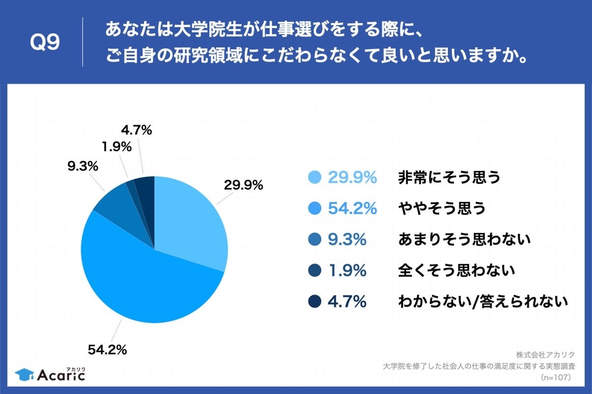 Q9.あなたは大学院生が仕事選びをする際に、ご自身の研究領域にこだわらなくて良いと思いますか。