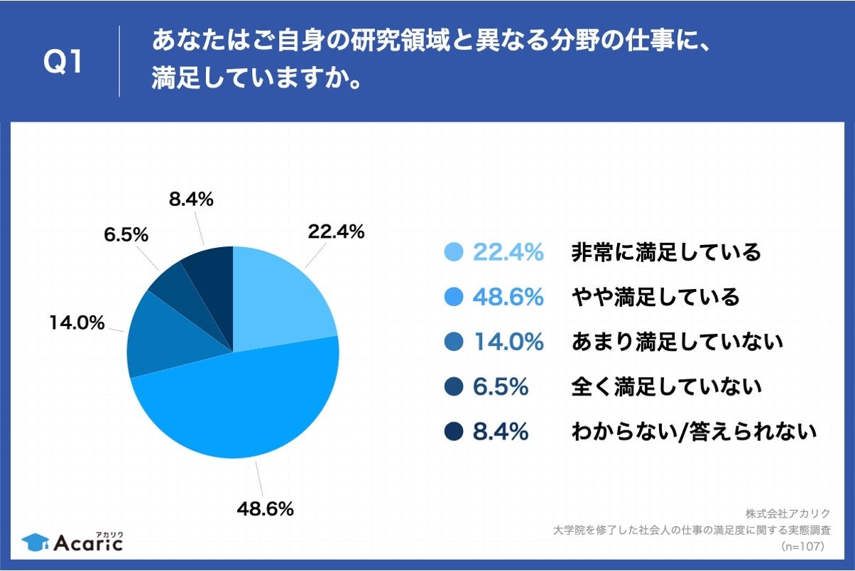 Q1.あなたはご自身の研究領域と異なる分野の仕事に、満足していますか。