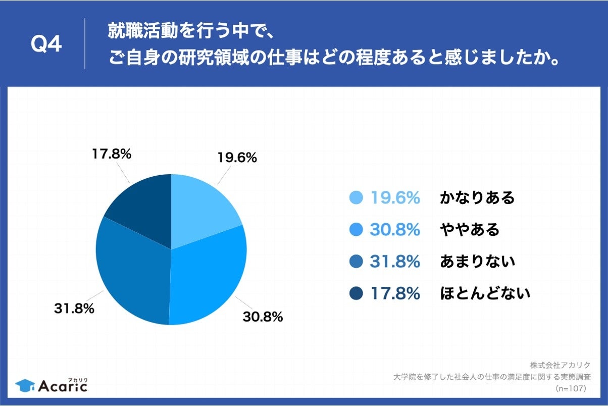 Q4.就職活動を行う中で、ご自身の研究領域の仕事はどの程度あると感じましたか。