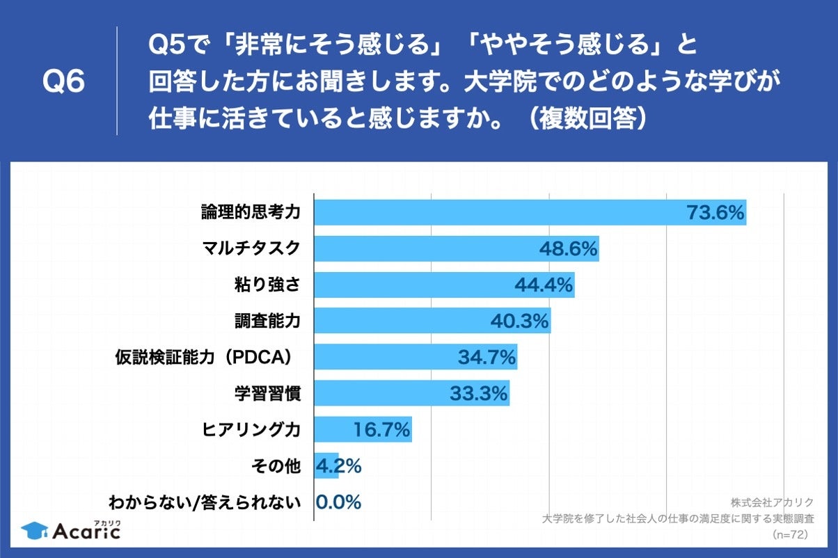 Q6.大学院でのどのような学びが仕事に活きていると感じますか。(複数回答)