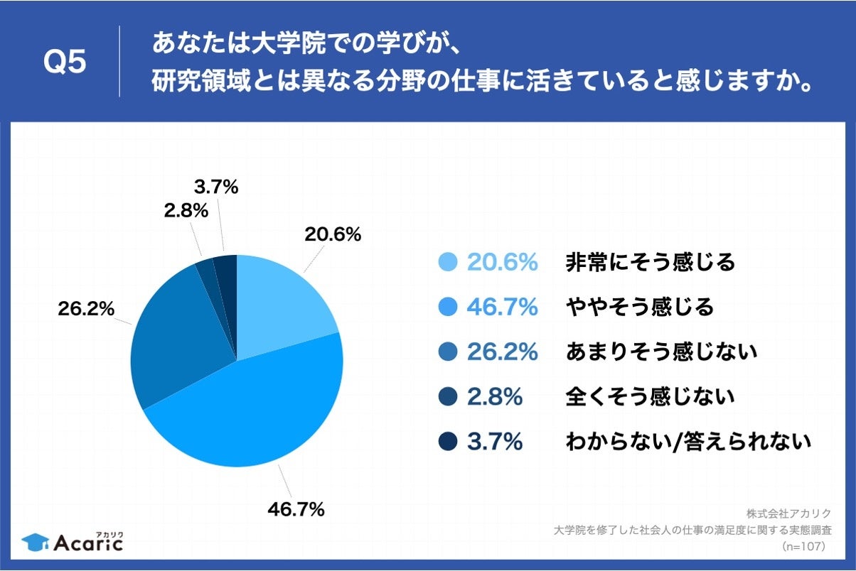 Q5.あなたは大学院での学びが、研究領域とは異なる分野の仕事に活きていると感じますか。