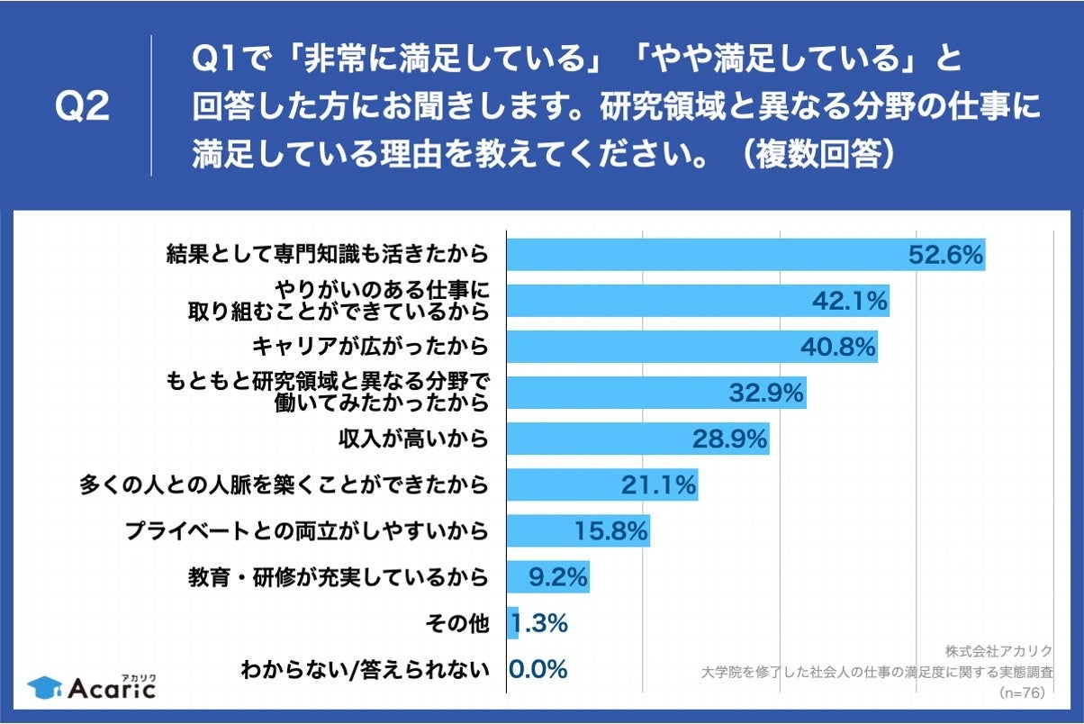 Q2.研究領域と異なる分野の仕事に満足している理由を教えてください。（複数回答）