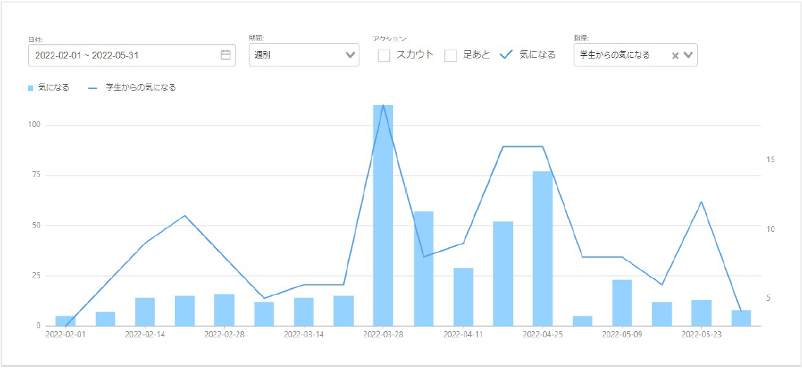 ＜学生からの「気になる」をグラフで可視化した様子＞