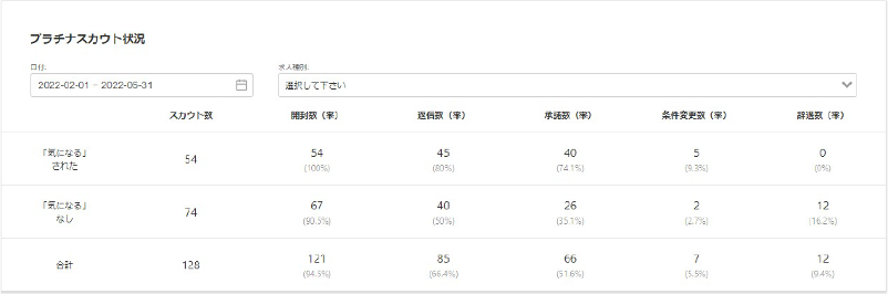 ＜スカウトに対する学生の反応を可視化＞