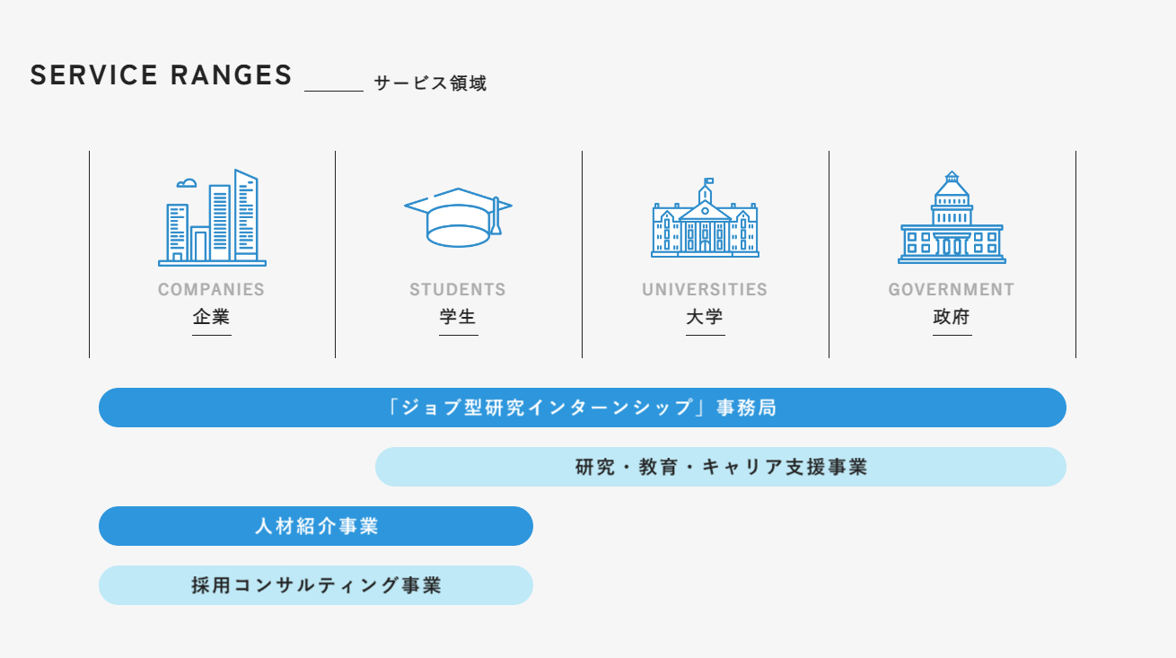 アカリクのサービス領域
