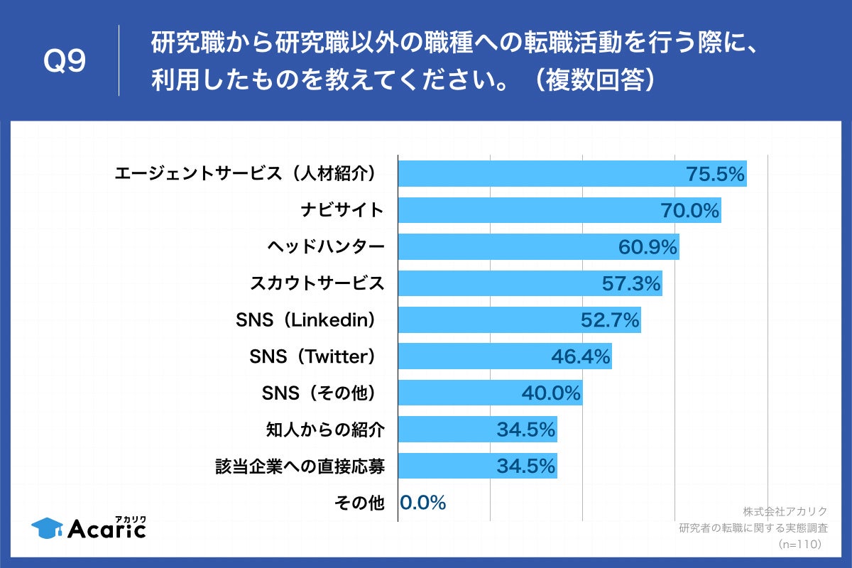 Q9.研究職から研究職以外の職種への転職活動を行う際に、利用したものを教えてください。（複数回答）