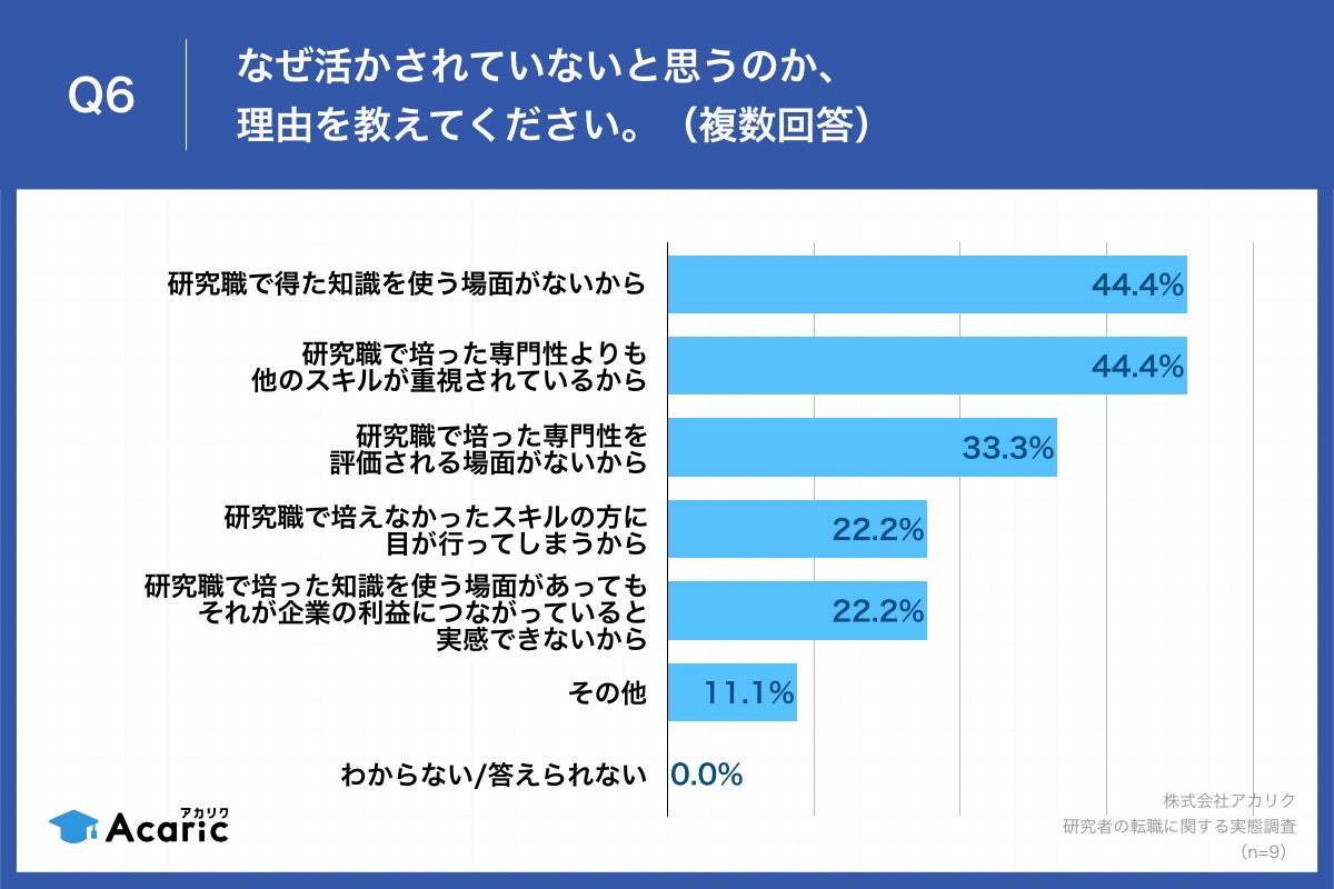 Q6.なぜ活かされていないと思うのか、理由を教えてください。（複数回答）