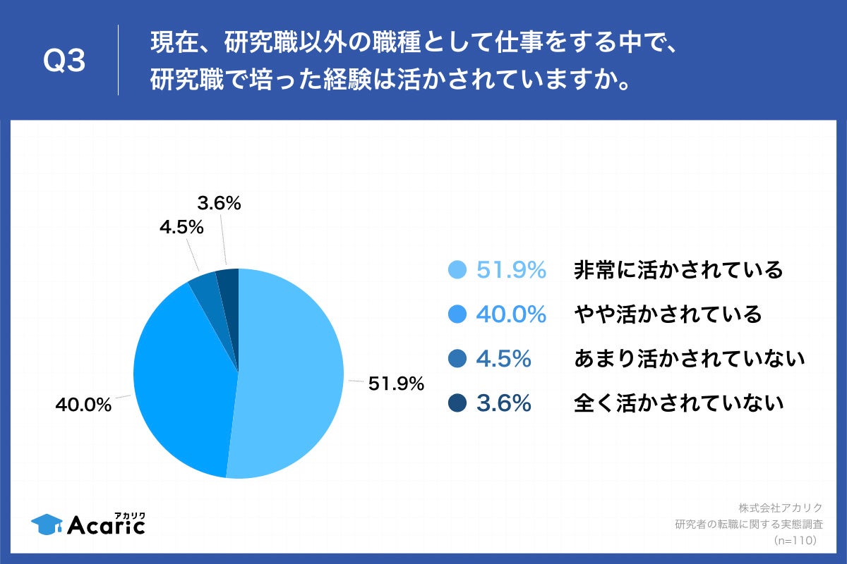 Q3.現在、研究職以外の職種として仕事をする中で、研究職で培った経験は活かされていますか。